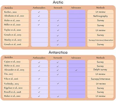 Ambassadors, stewards, advocates—Is engagement of polar tourists in conservation symbolic or substantive? A scoping review